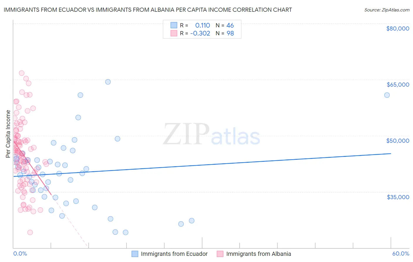 Immigrants from Ecuador vs Immigrants from Albania Per Capita Income
