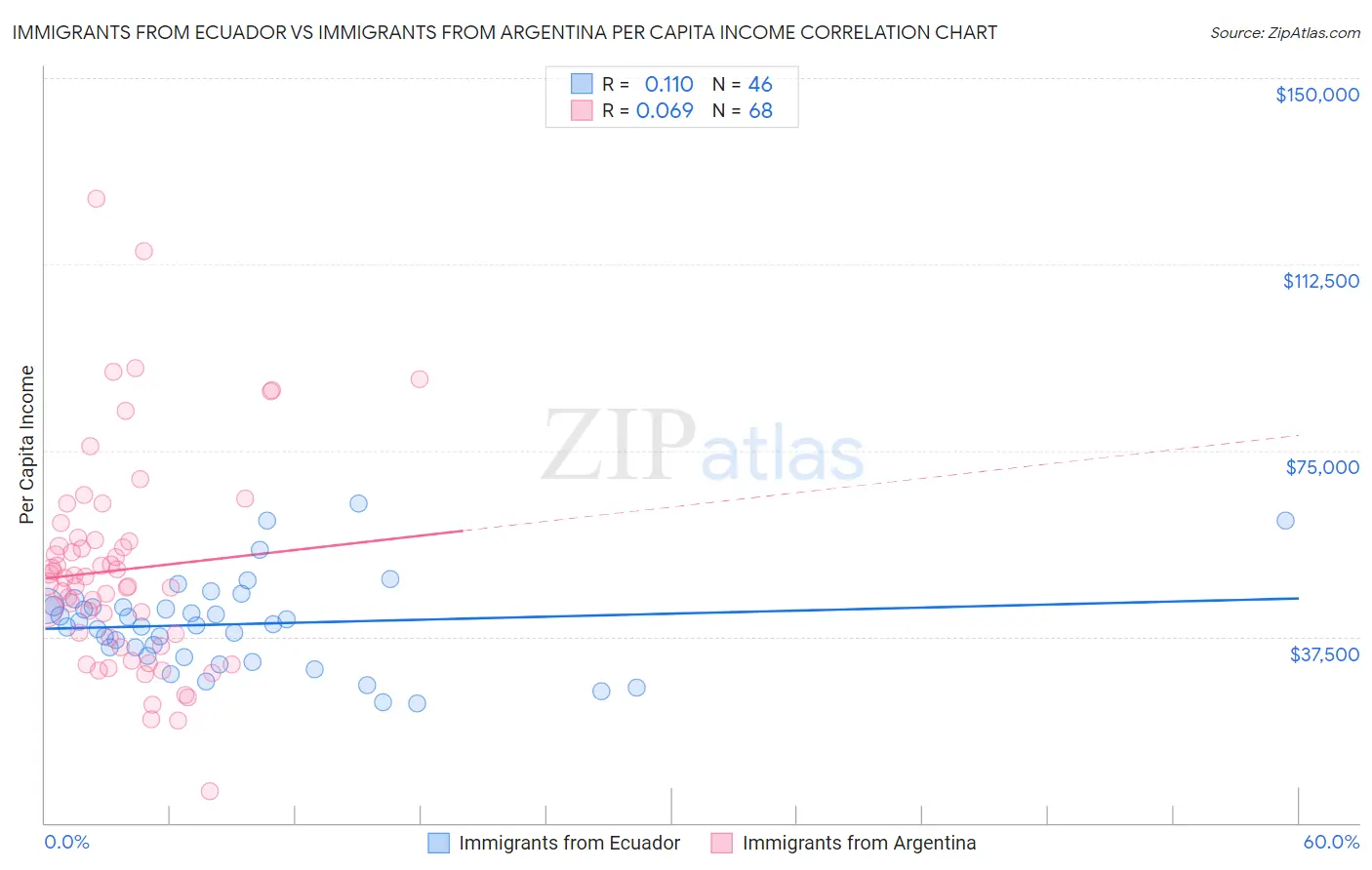 Immigrants from Ecuador vs Immigrants from Argentina Per Capita Income