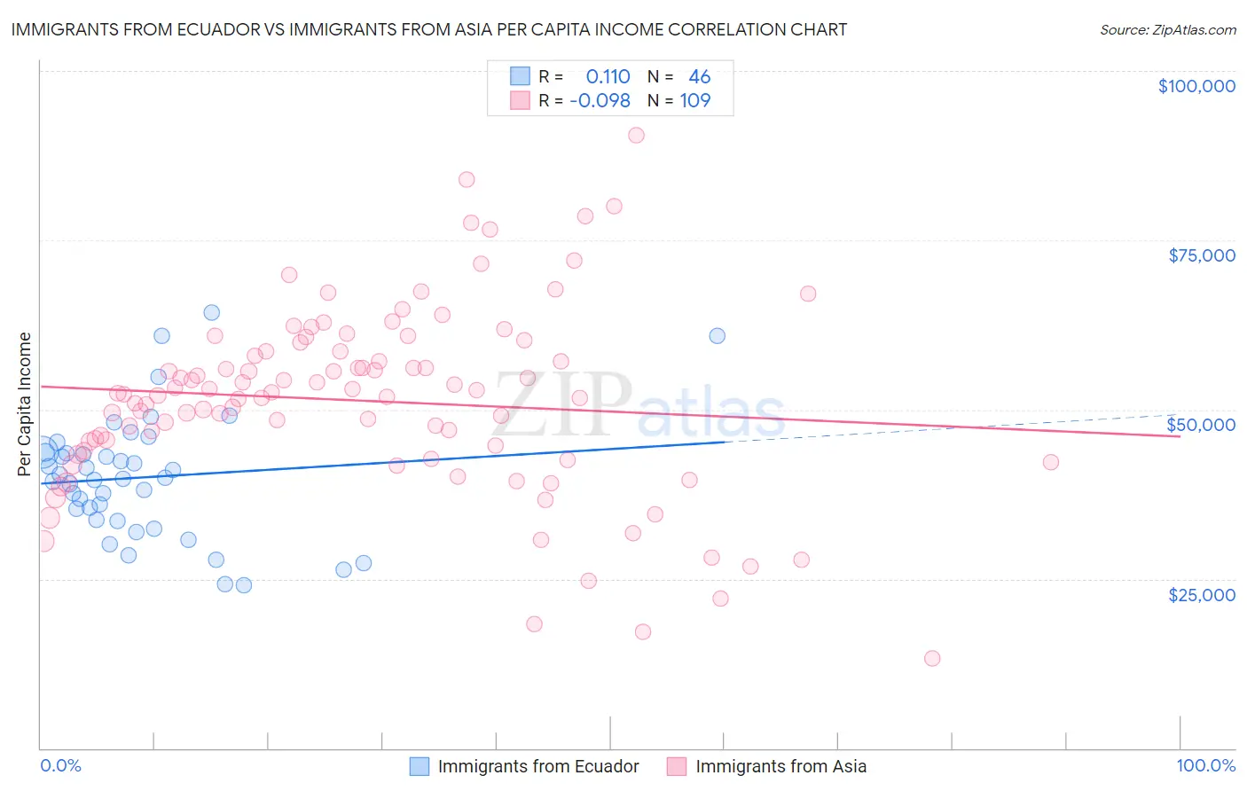 Immigrants from Ecuador vs Immigrants from Asia Per Capita Income