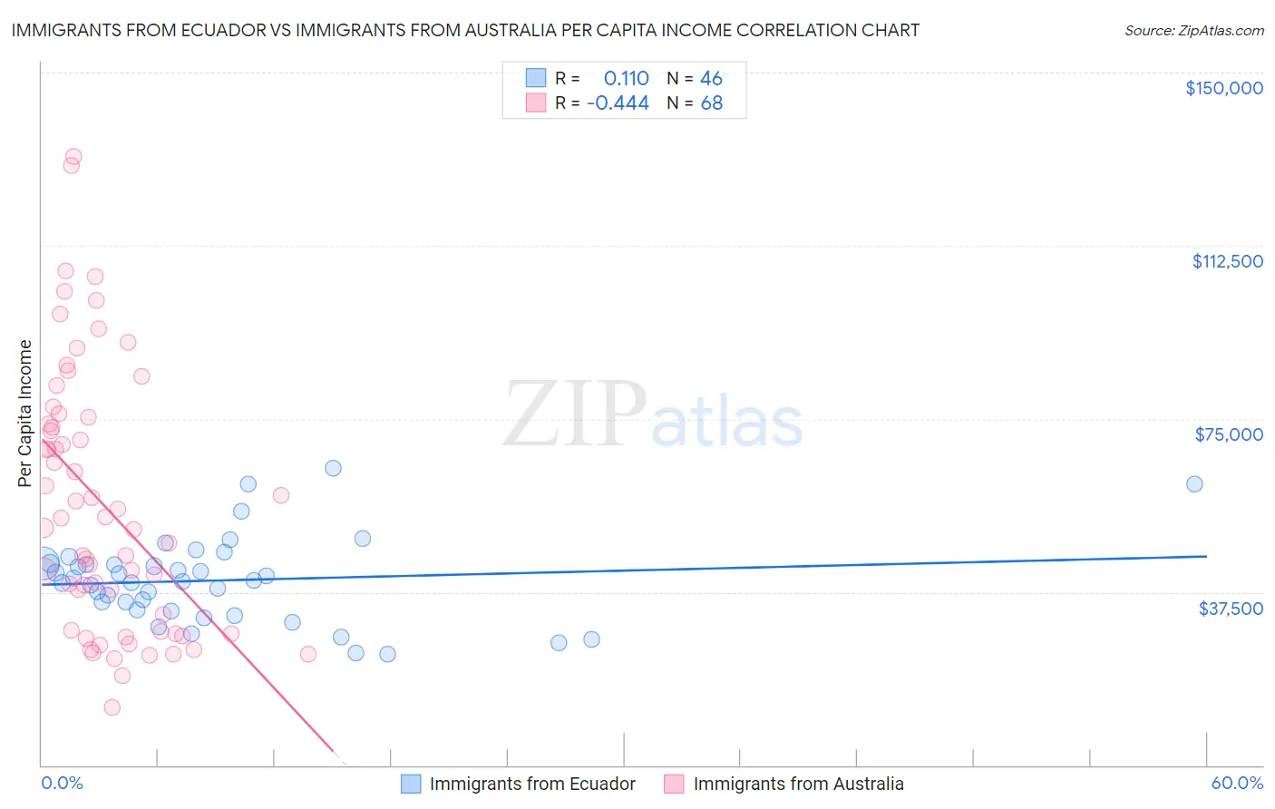 Immigrants from Ecuador vs Immigrants from Australia Per Capita Income