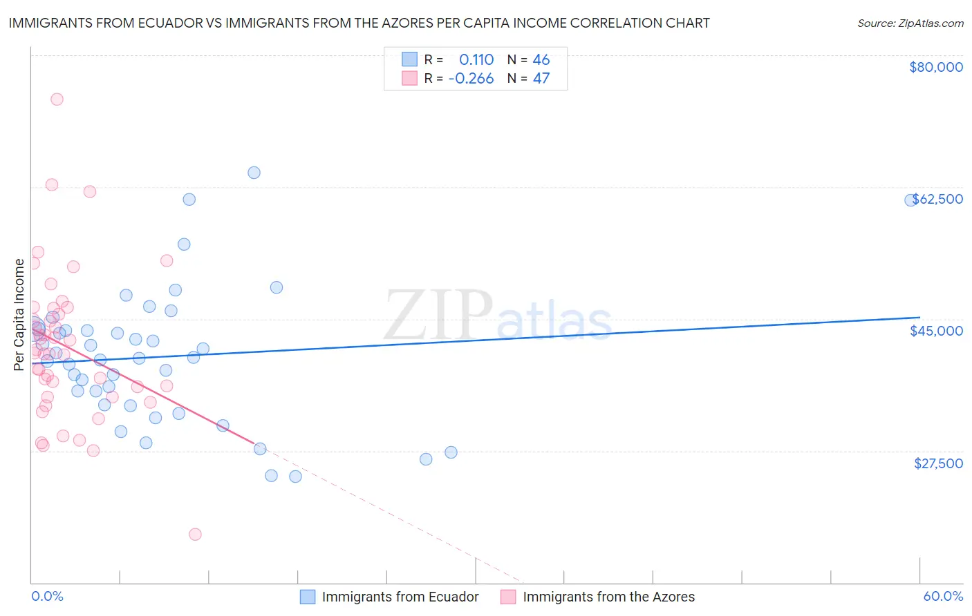 Immigrants from Ecuador vs Immigrants from the Azores Per Capita Income