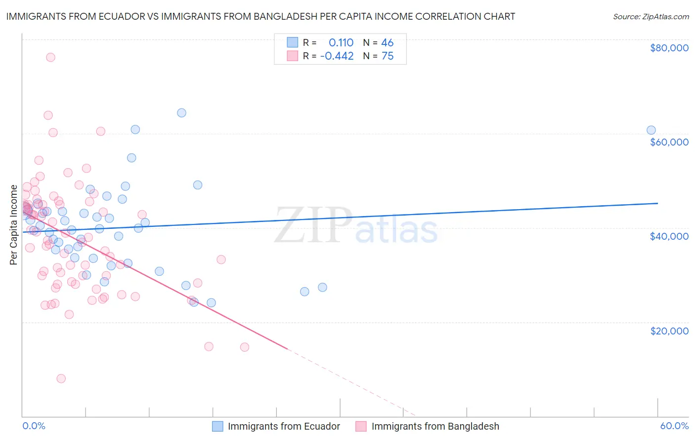 Immigrants from Ecuador vs Immigrants from Bangladesh Per Capita Income