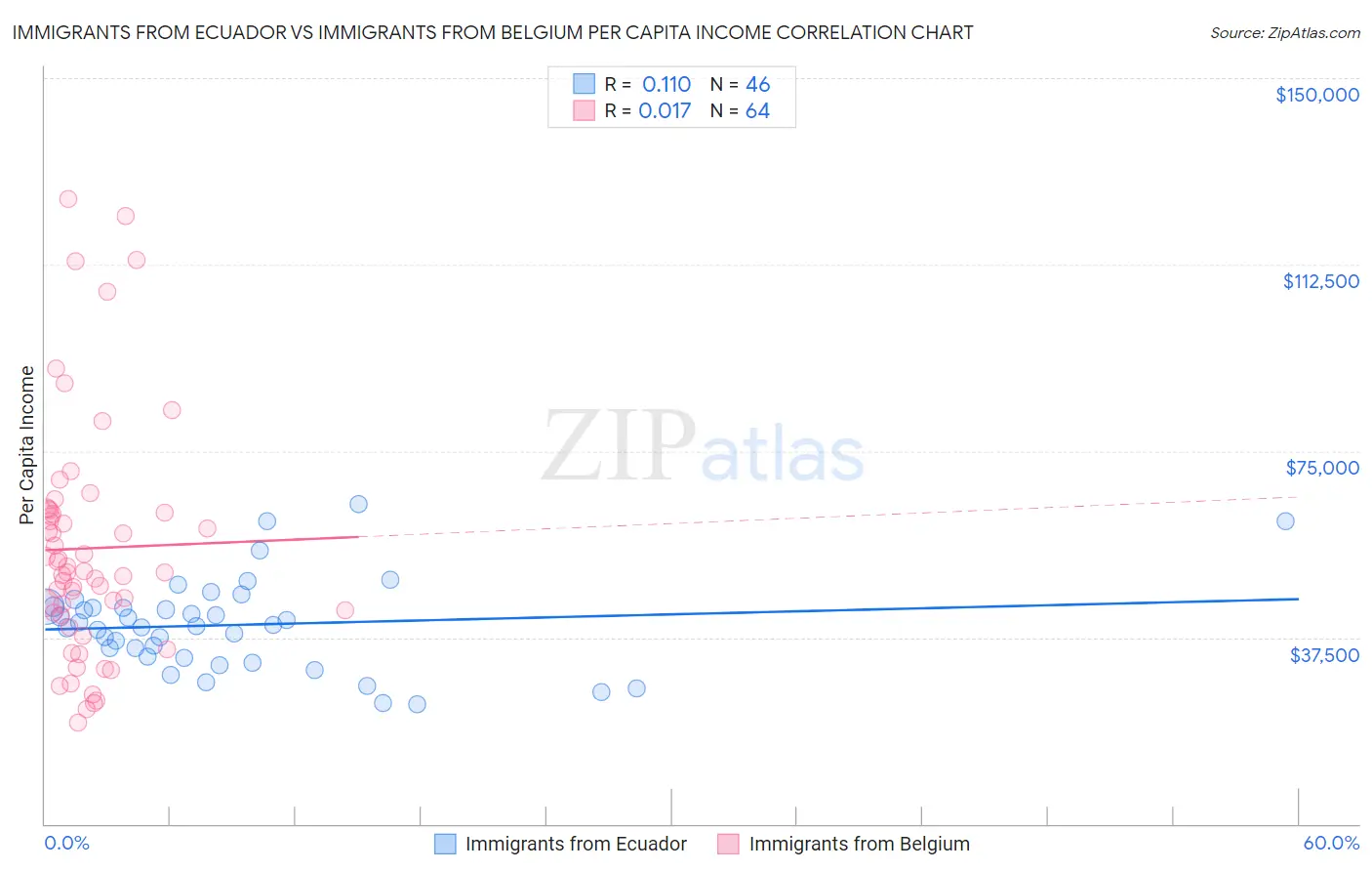 Immigrants from Ecuador vs Immigrants from Belgium Per Capita Income