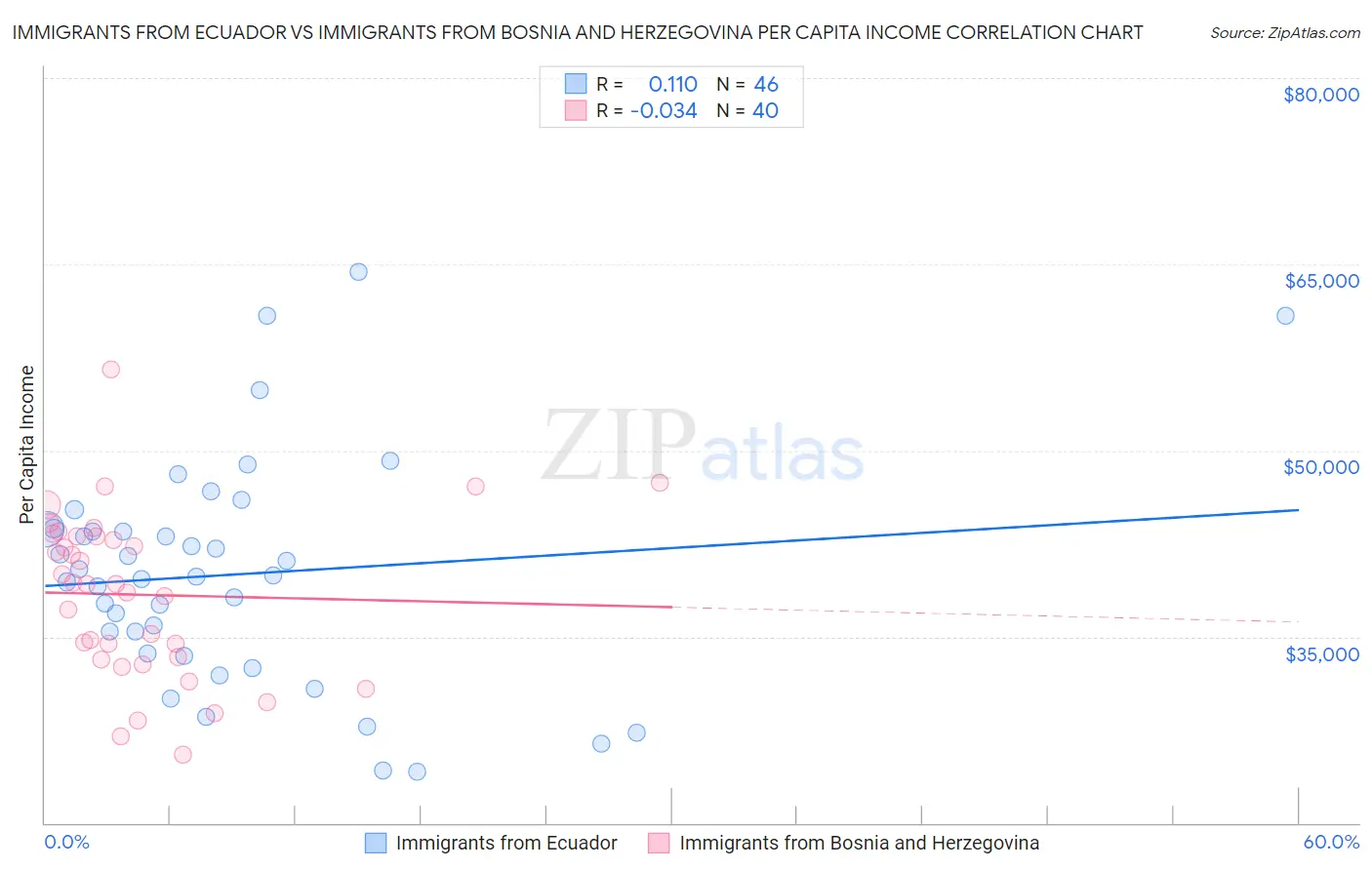 Immigrants from Ecuador vs Immigrants from Bosnia and Herzegovina Per Capita Income