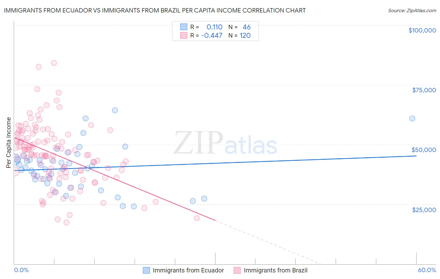 Immigrants from Ecuador vs Immigrants from Brazil Per Capita Income