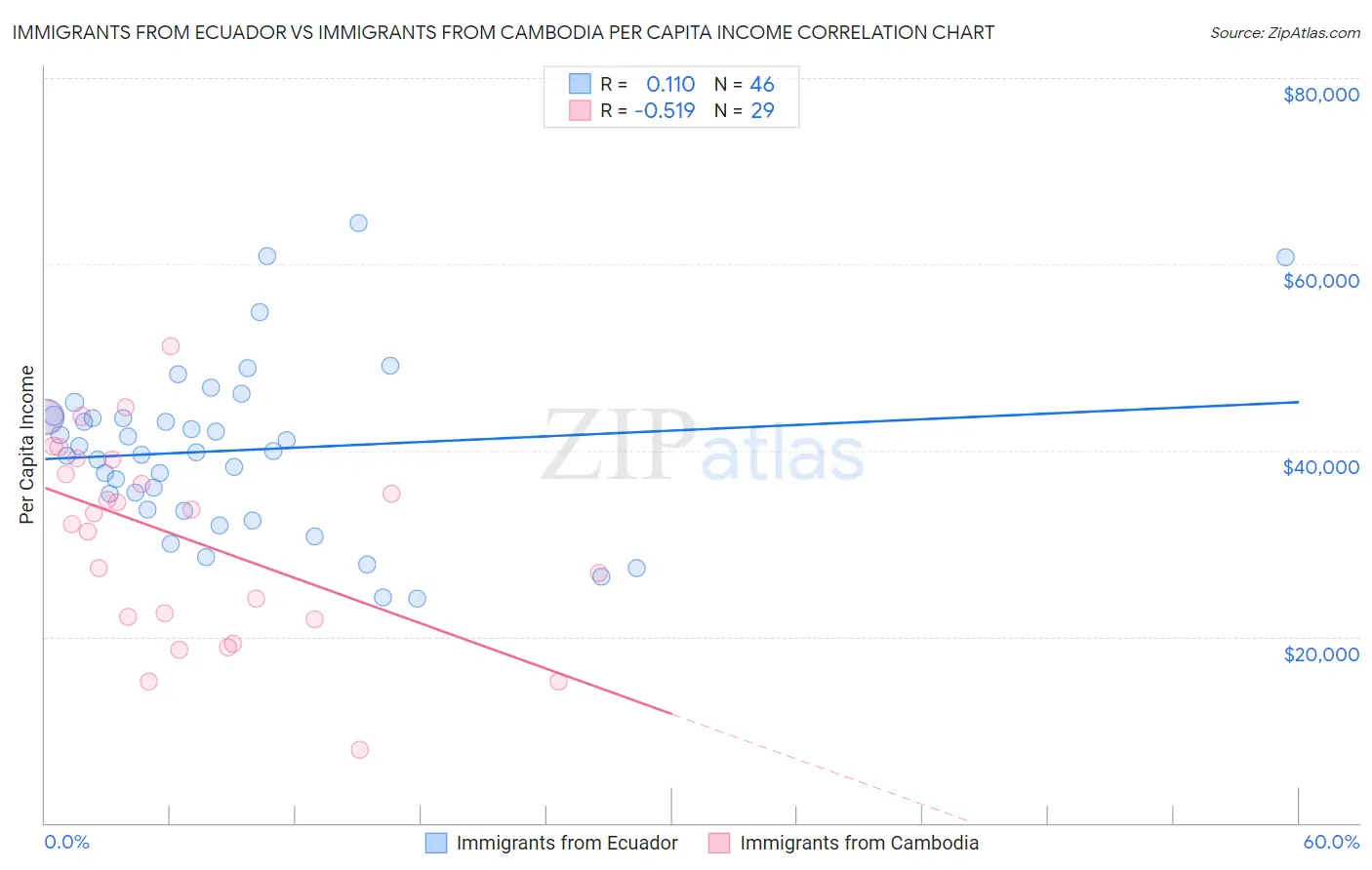 Immigrants from Ecuador vs Immigrants from Cambodia Per Capita Income