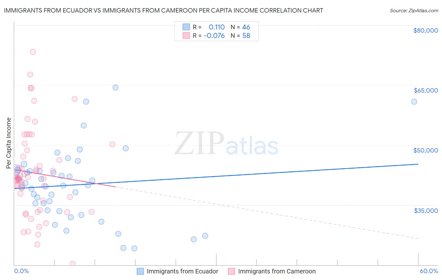 Immigrants from Ecuador vs Immigrants from Cameroon Per Capita Income