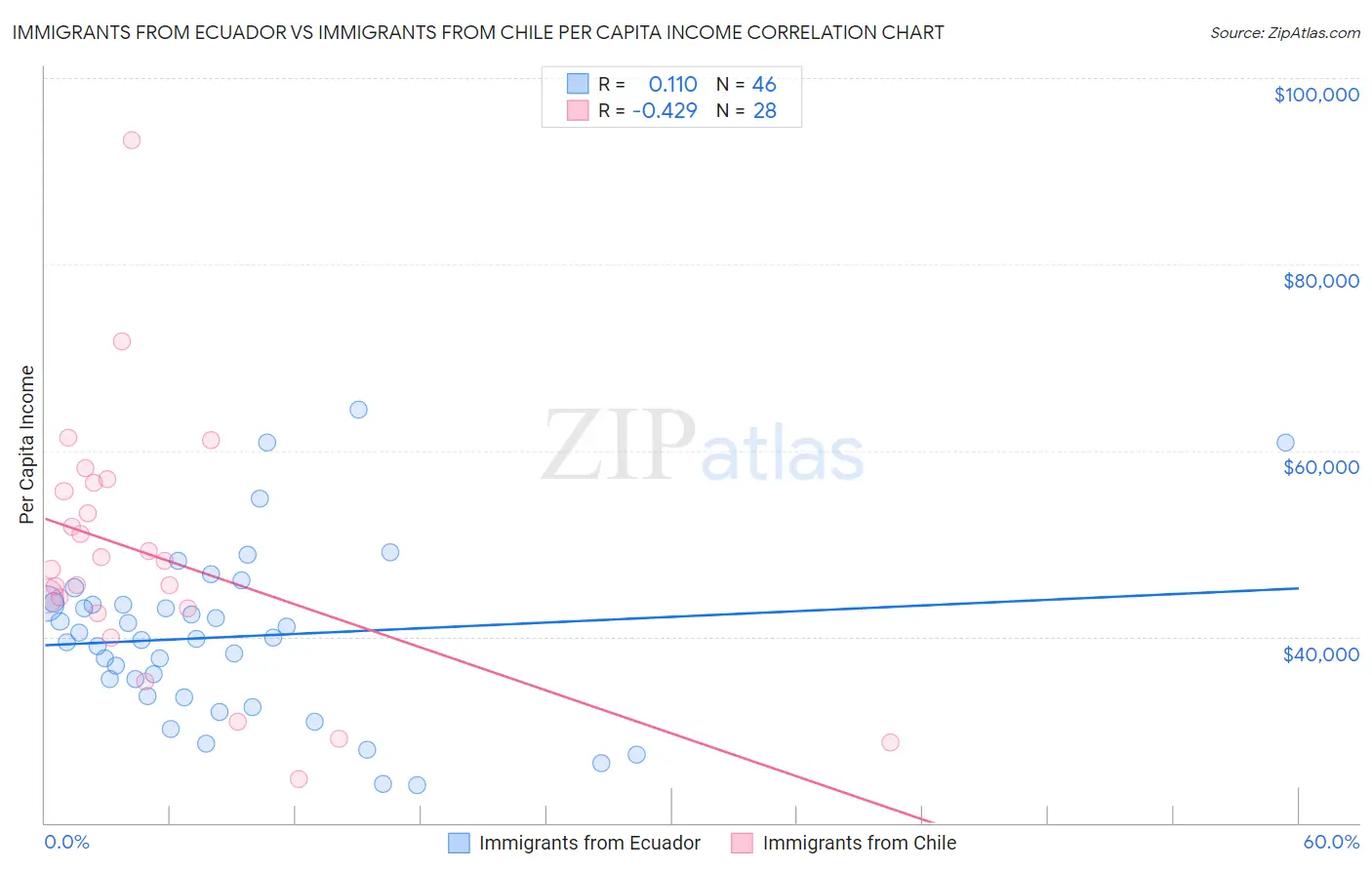 Immigrants from Ecuador vs Immigrants from Chile Per Capita Income