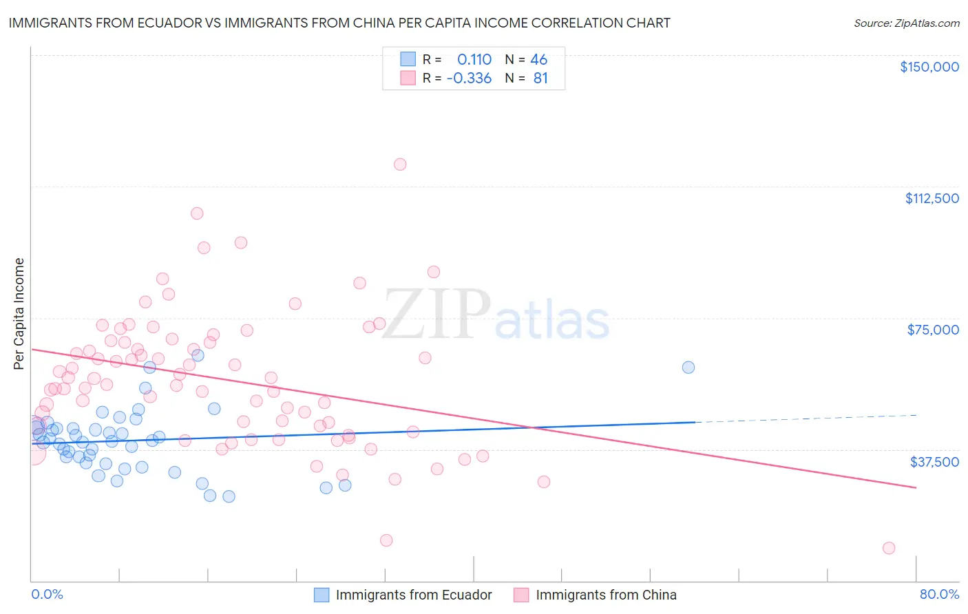 Immigrants from Ecuador vs Immigrants from China Per Capita Income