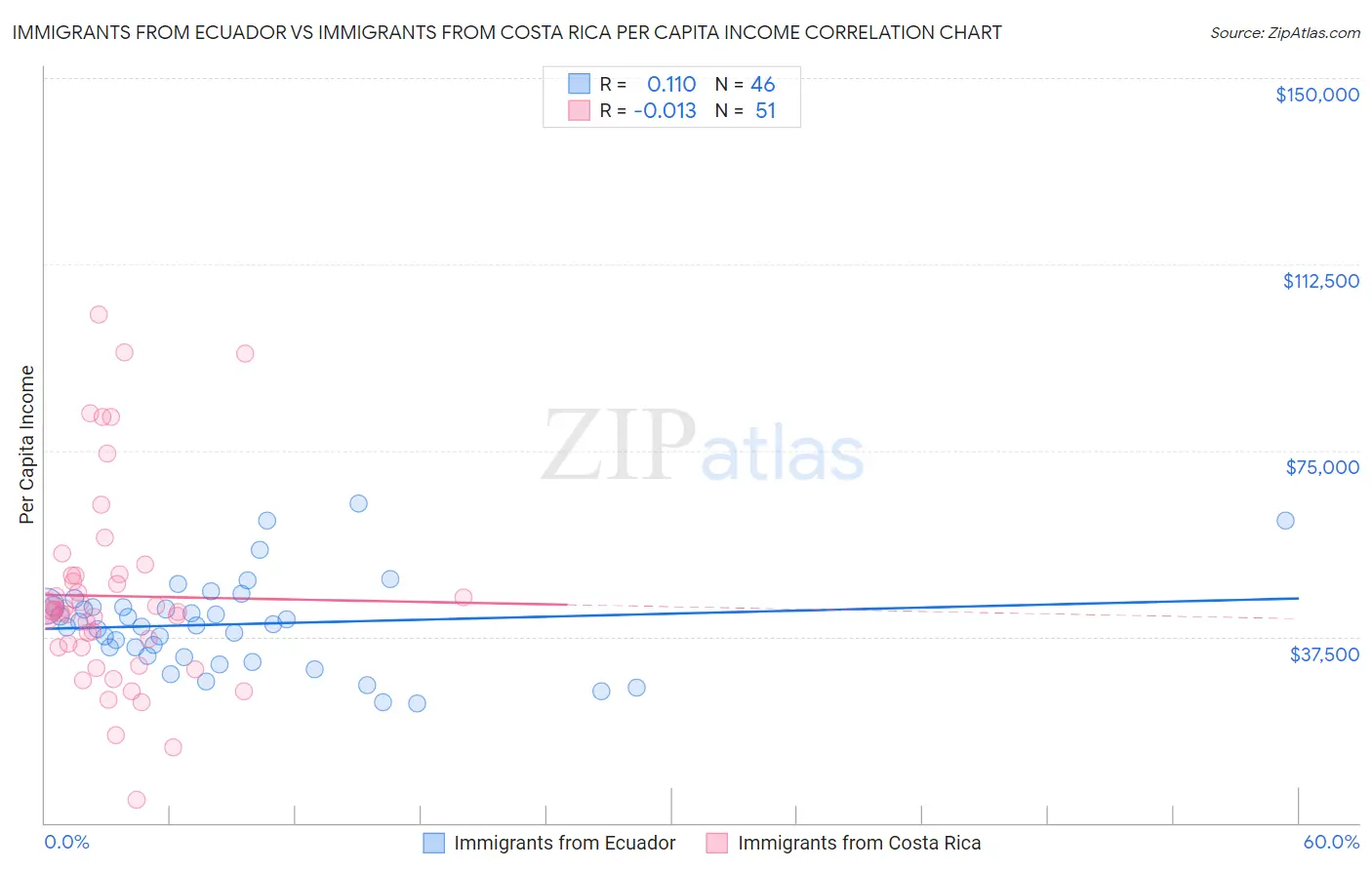 Immigrants from Ecuador vs Immigrants from Costa Rica Per Capita Income