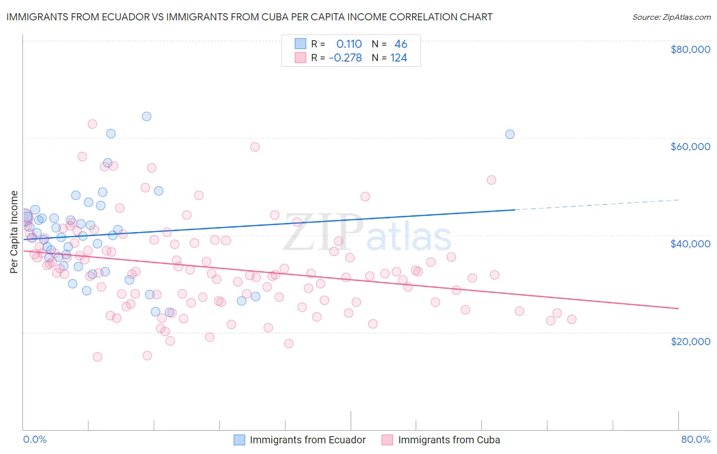 Immigrants from Ecuador vs Immigrants from Cuba Per Capita Income