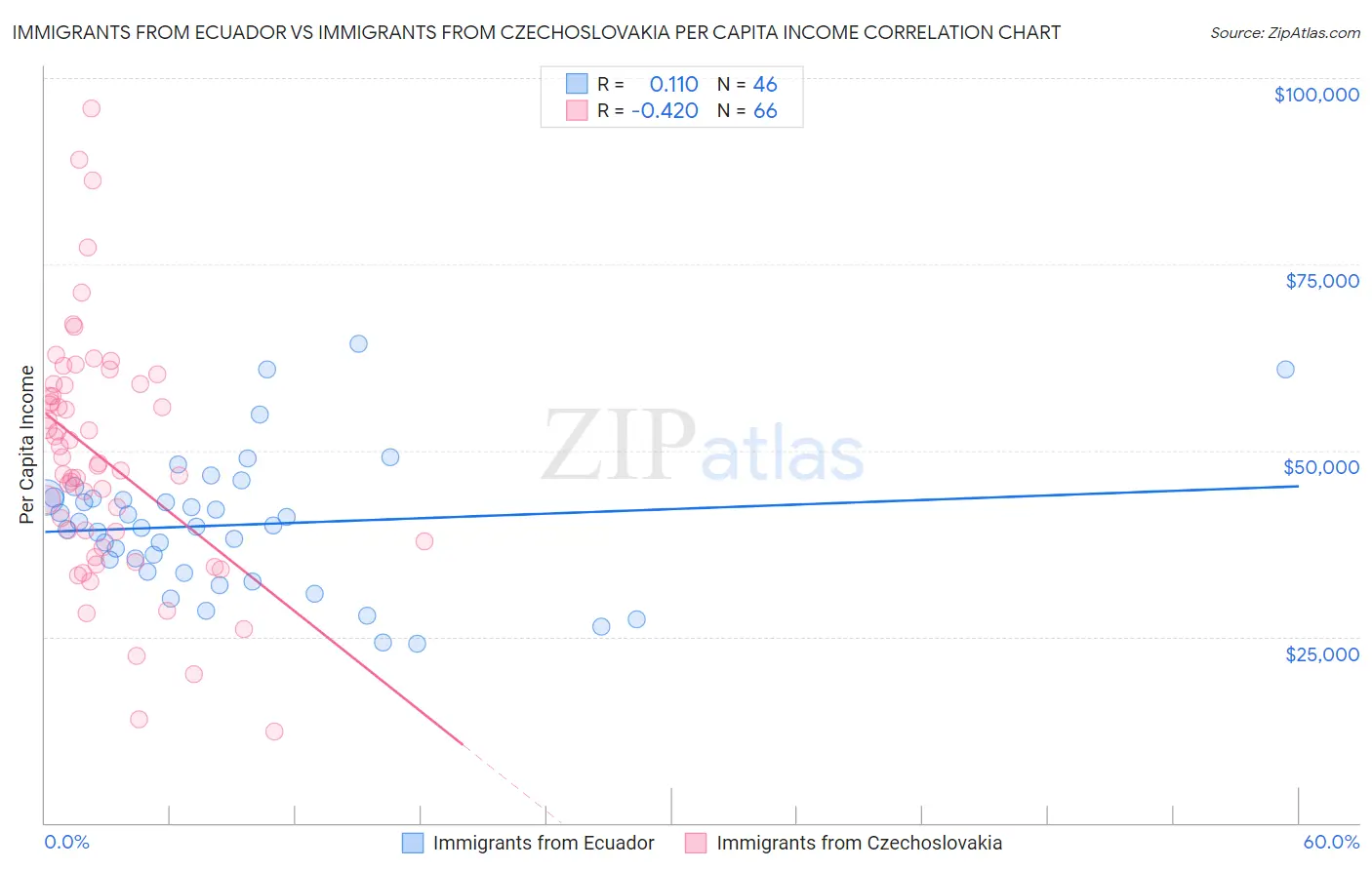 Immigrants from Ecuador vs Immigrants from Czechoslovakia Per Capita Income