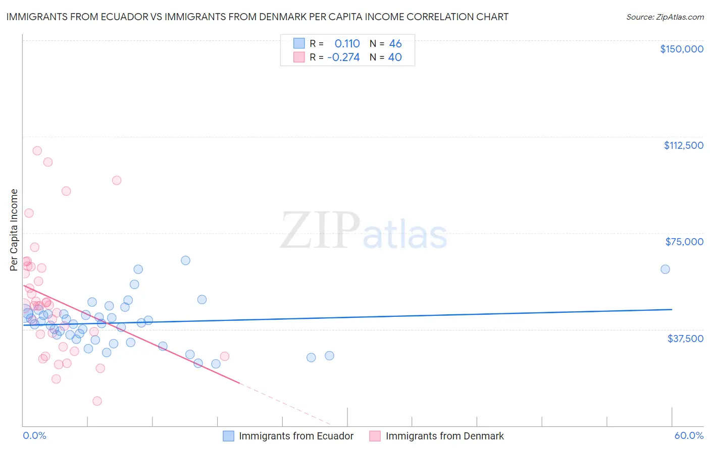Immigrants from Ecuador vs Immigrants from Denmark Per Capita Income