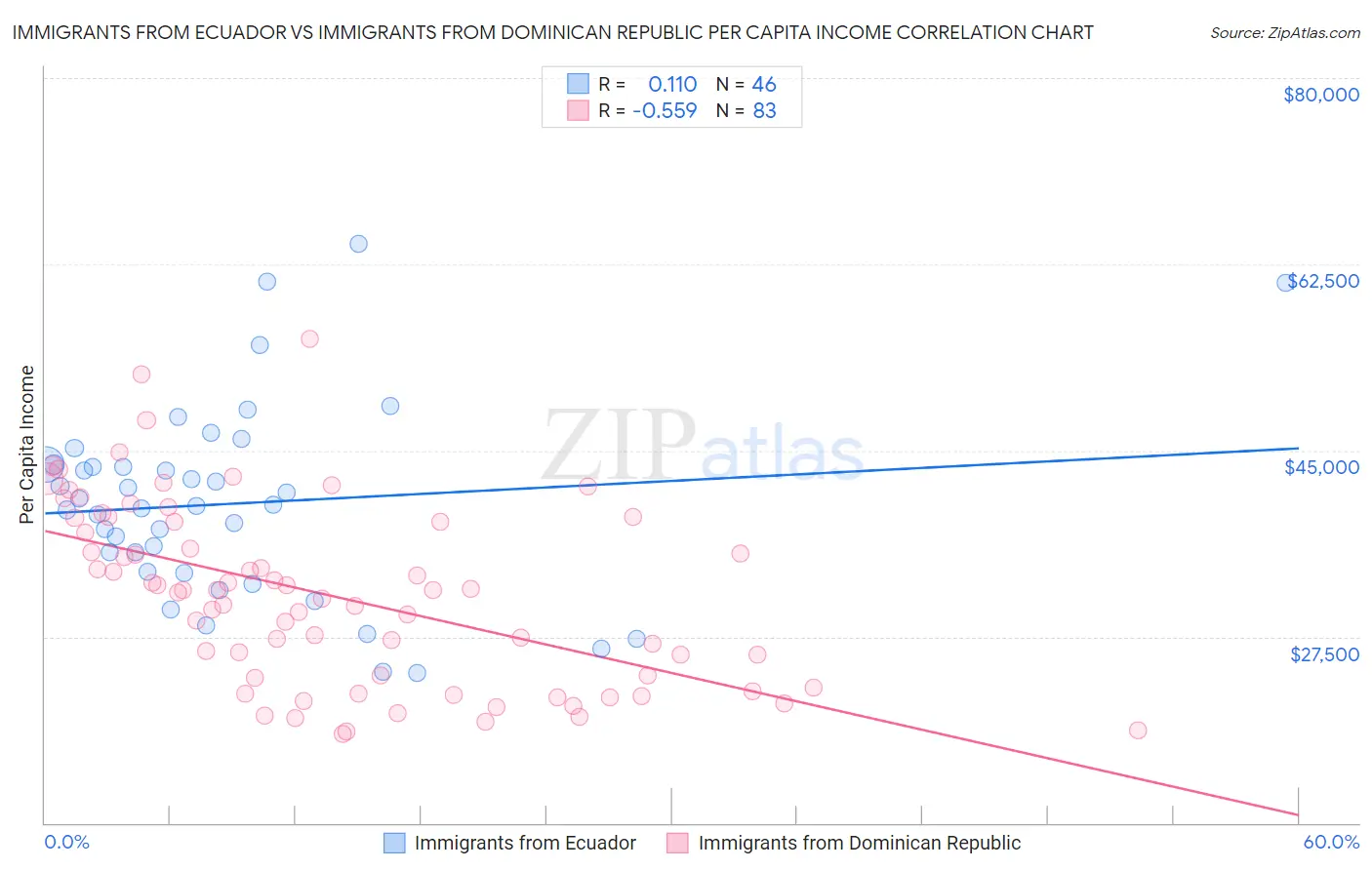Immigrants from Ecuador vs Immigrants from Dominican Republic Per Capita Income