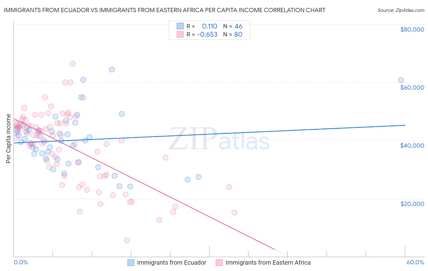 Immigrants from Ecuador vs Immigrants from Eastern Africa Per Capita Income