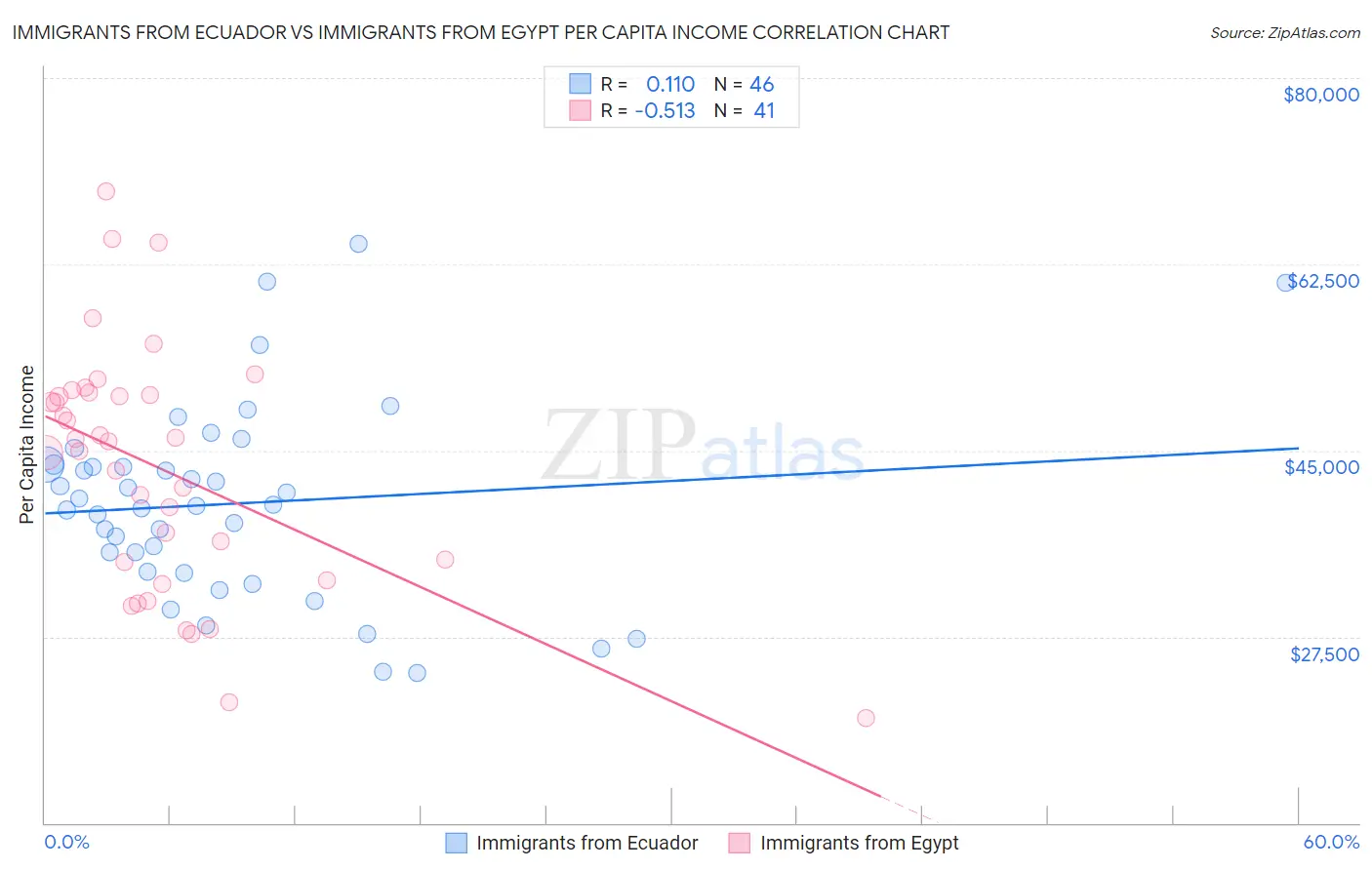 Immigrants from Ecuador vs Immigrants from Egypt Per Capita Income