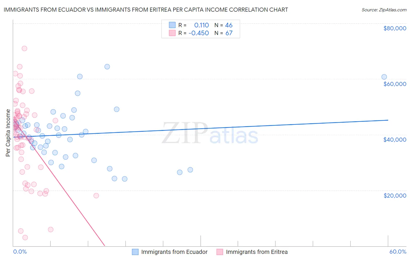 Immigrants from Ecuador vs Immigrants from Eritrea Per Capita Income