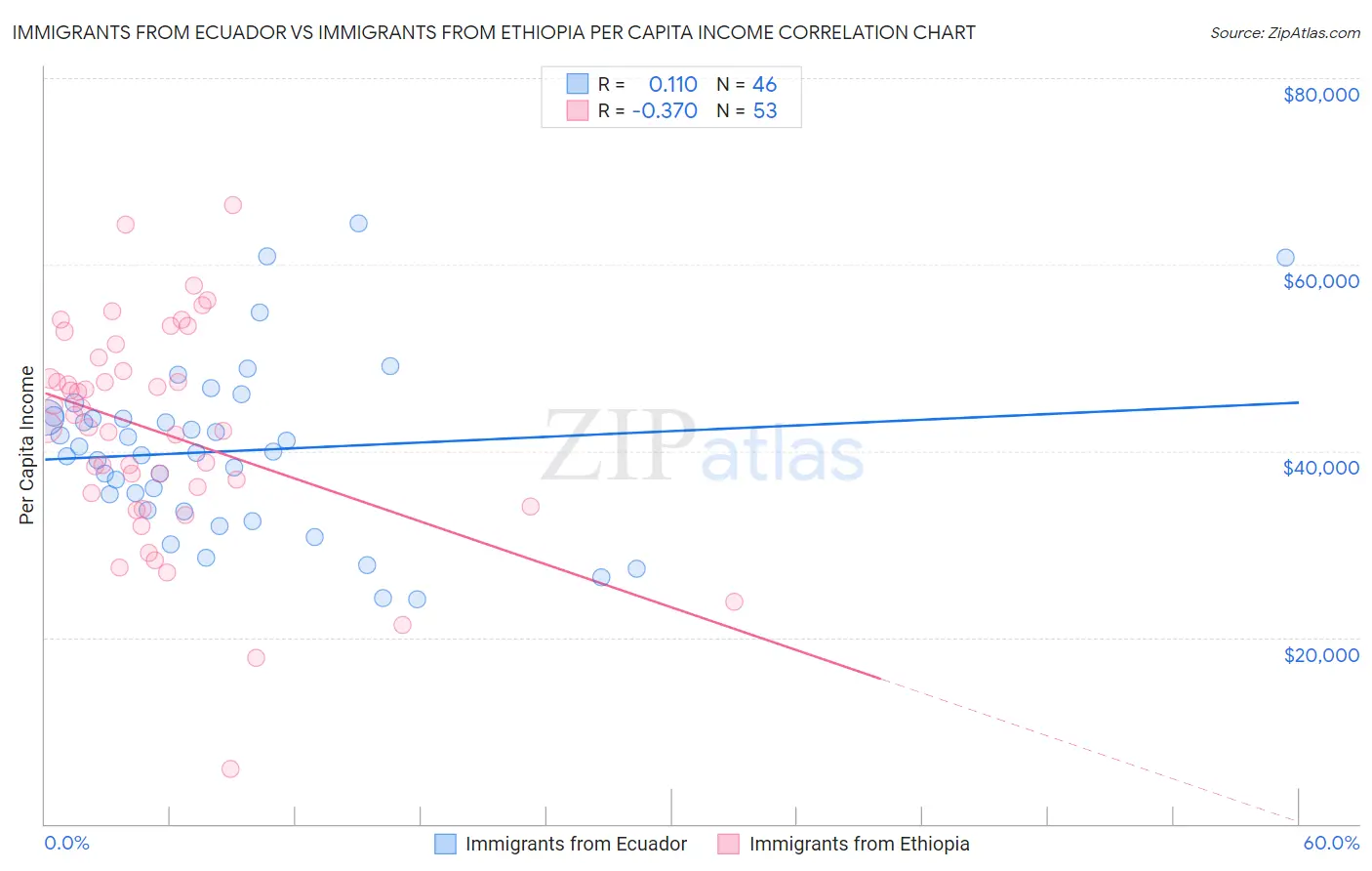 Immigrants from Ecuador vs Immigrants from Ethiopia Per Capita Income