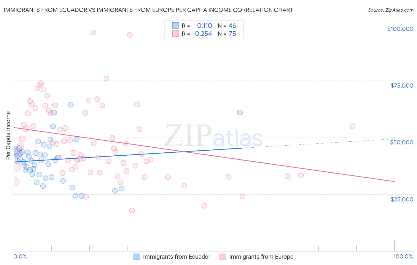 Immigrants from Ecuador vs Immigrants from Europe Per Capita Income