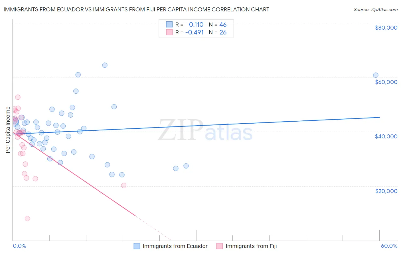 Immigrants from Ecuador vs Immigrants from Fiji Per Capita Income