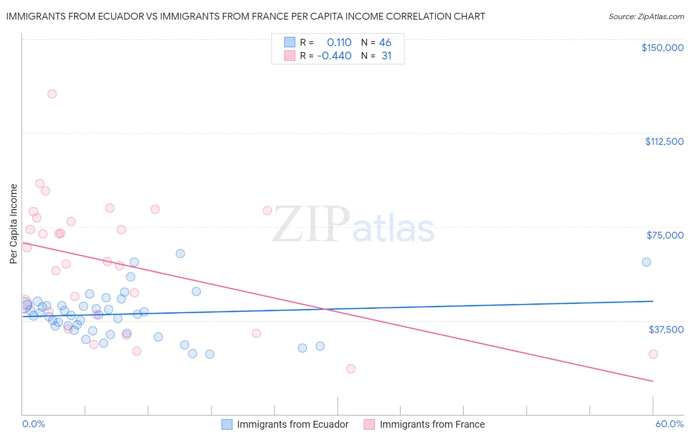 Immigrants from Ecuador vs Immigrants from France Per Capita Income