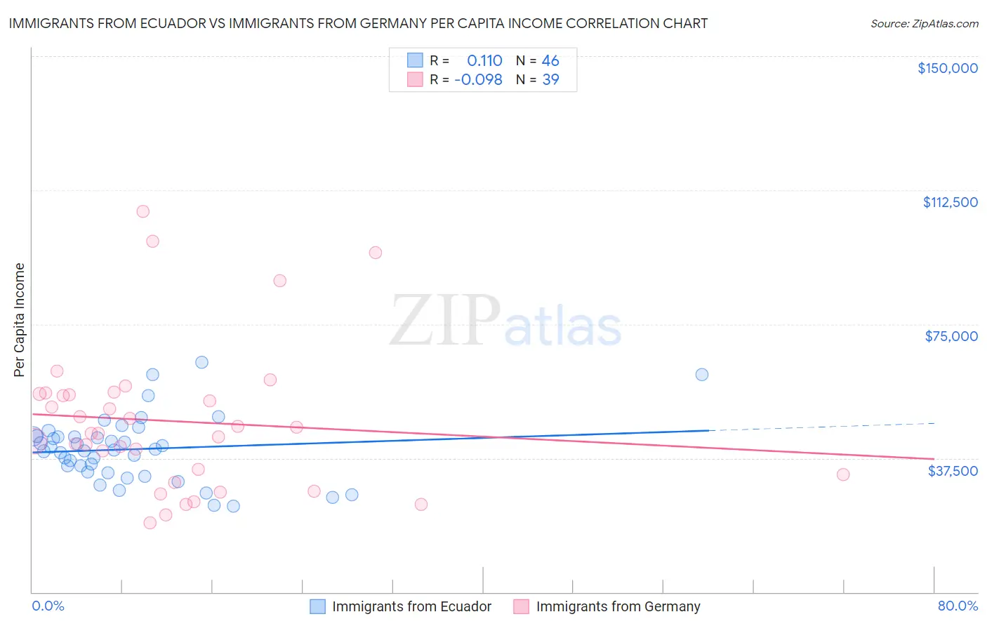 Immigrants from Ecuador vs Immigrants from Germany Per Capita Income