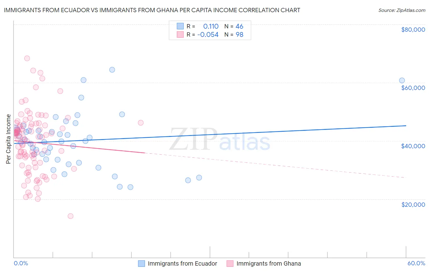 Immigrants from Ecuador vs Immigrants from Ghana Per Capita Income