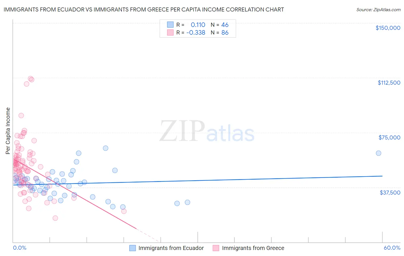 Immigrants from Ecuador vs Immigrants from Greece Per Capita Income