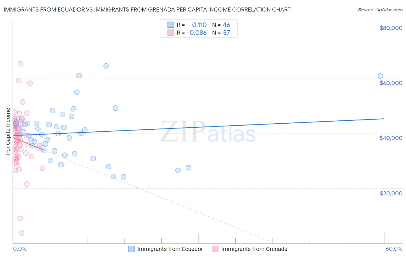 Immigrants from Ecuador vs Immigrants from Grenada Per Capita Income