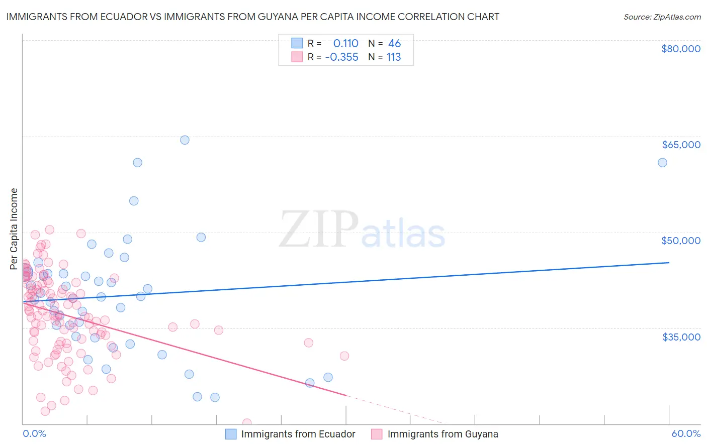 Immigrants from Ecuador vs Immigrants from Guyana Per Capita Income