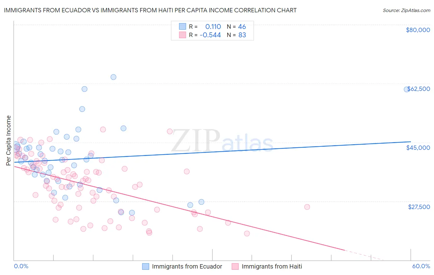 Immigrants from Ecuador vs Immigrants from Haiti Per Capita Income