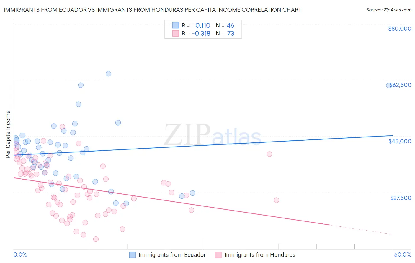 Immigrants from Ecuador vs Immigrants from Honduras Per Capita Income
