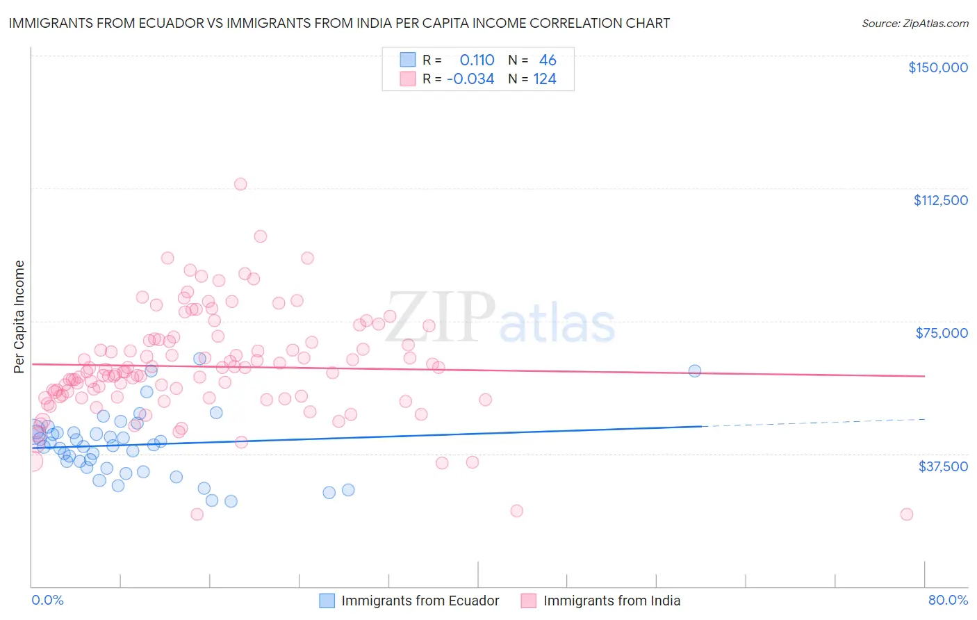 Immigrants from Ecuador vs Immigrants from India Per Capita Income