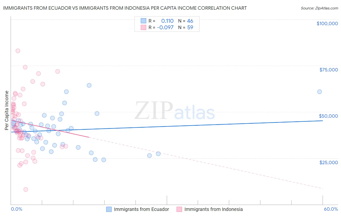Immigrants from Ecuador vs Immigrants from Indonesia Per Capita Income