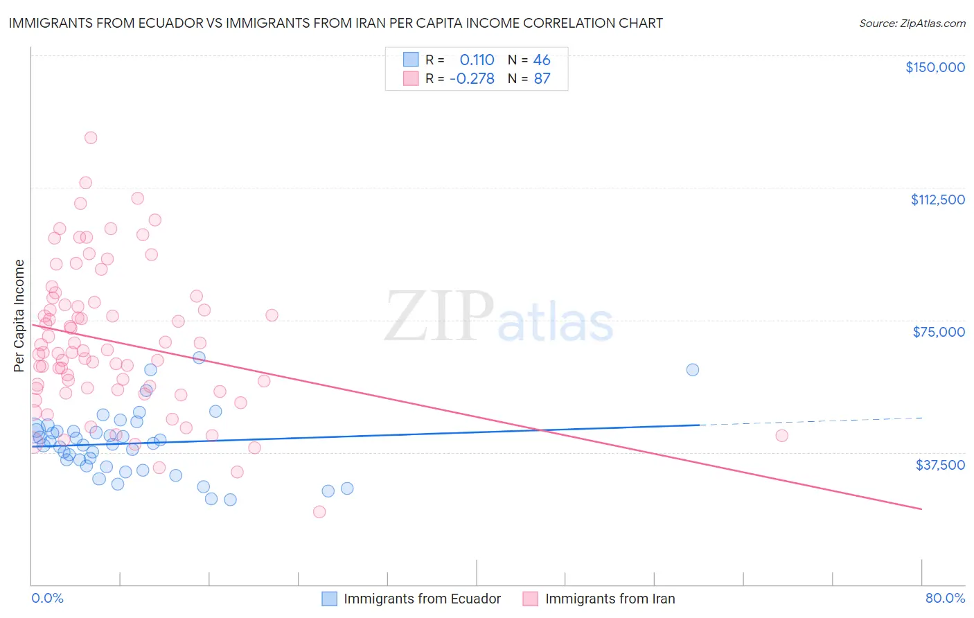 Immigrants from Ecuador vs Immigrants from Iran Per Capita Income