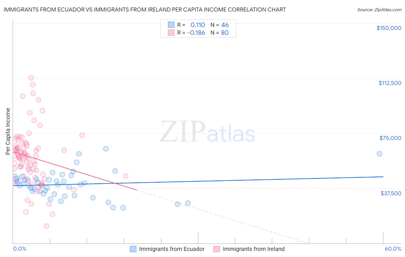 Immigrants from Ecuador vs Immigrants from Ireland Per Capita Income