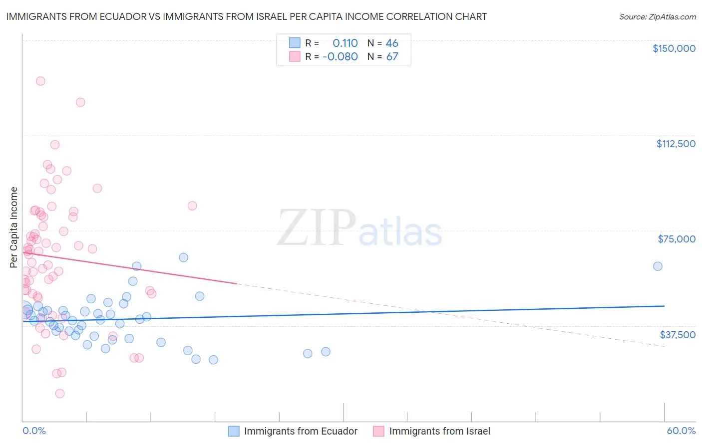 Immigrants from Ecuador vs Immigrants from Israel Per Capita Income