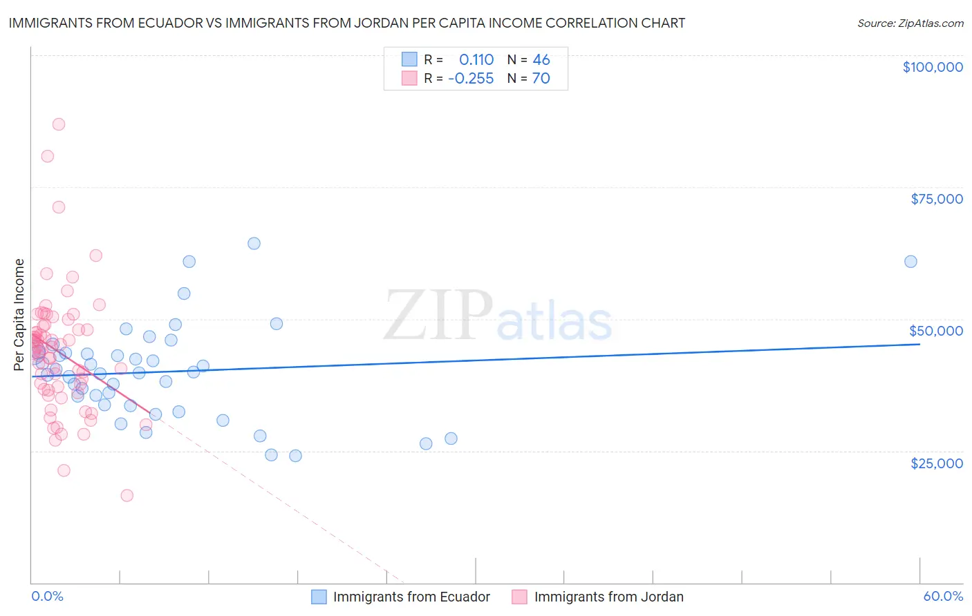 Immigrants from Ecuador vs Immigrants from Jordan Per Capita Income