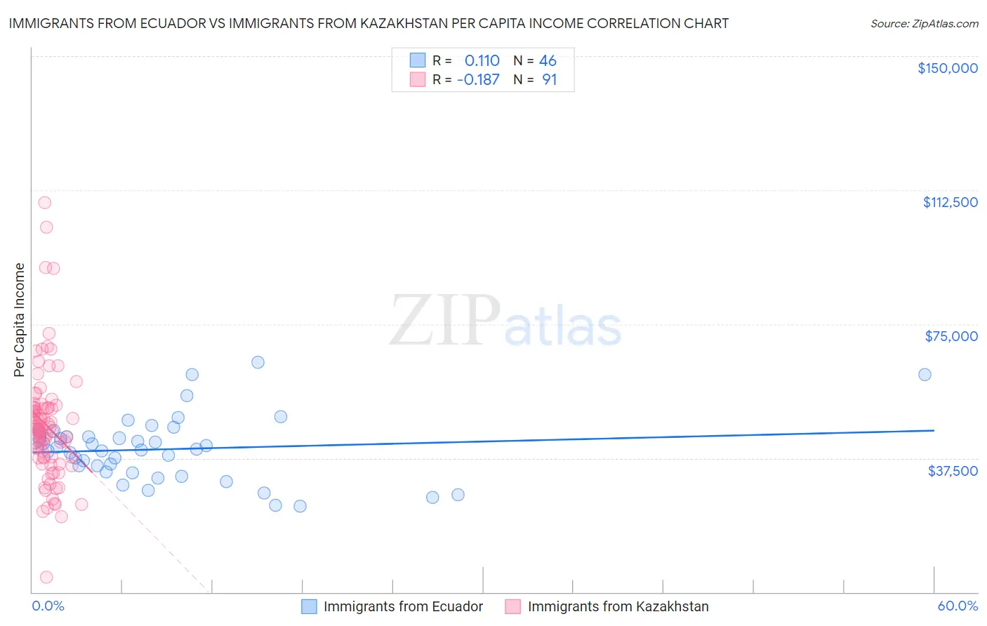 Immigrants from Ecuador vs Immigrants from Kazakhstan Per Capita Income