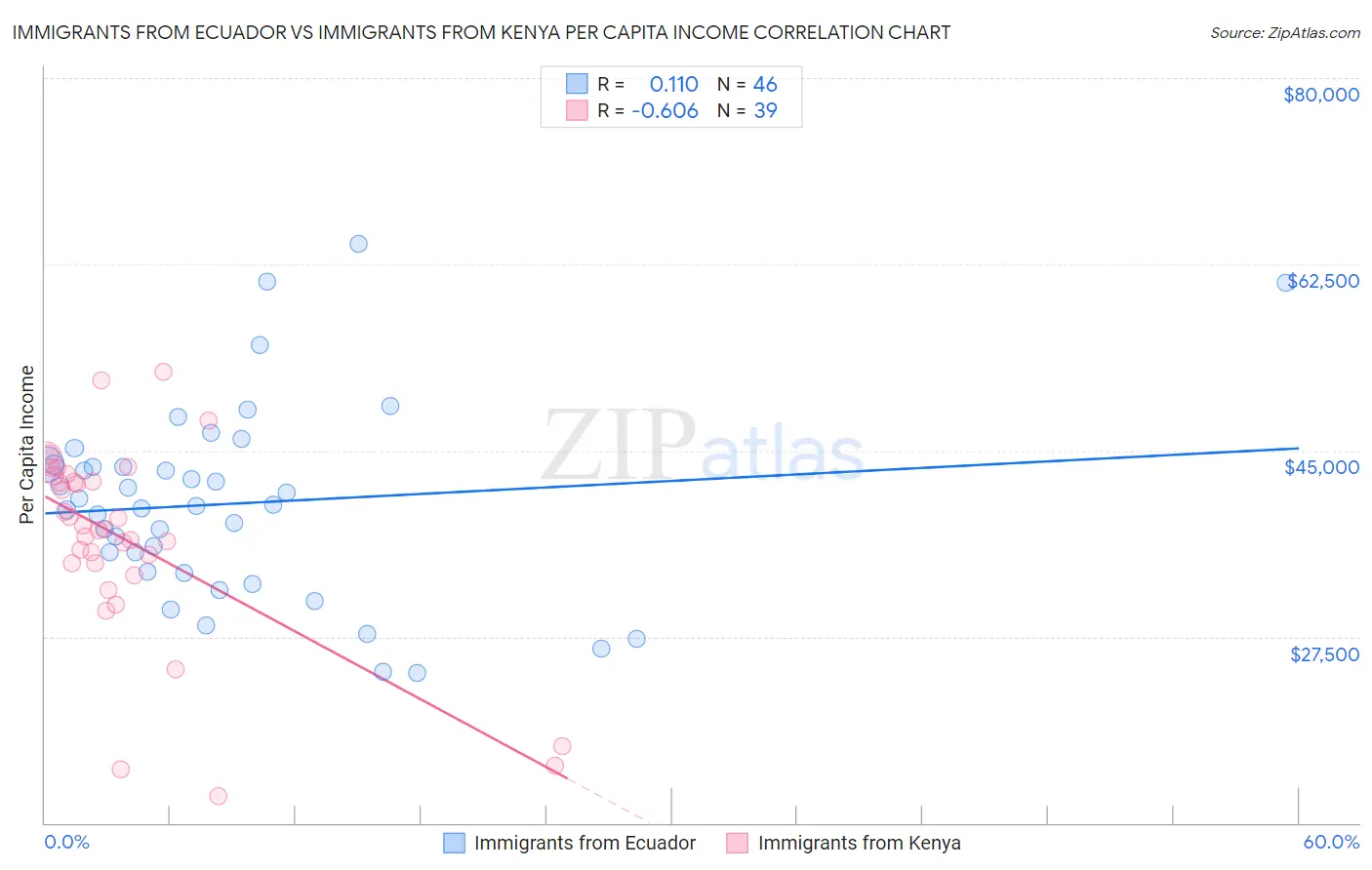 Immigrants from Ecuador vs Immigrants from Kenya Per Capita Income