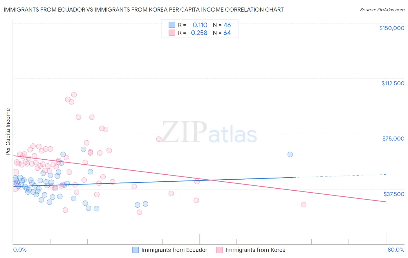 Immigrants from Ecuador vs Immigrants from Korea Per Capita Income