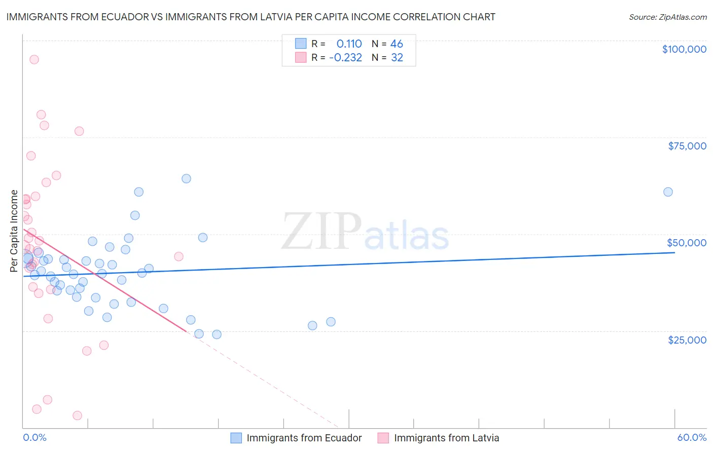 Immigrants from Ecuador vs Immigrants from Latvia Per Capita Income
