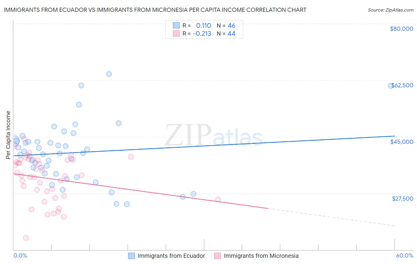 Immigrants from Ecuador vs Immigrants from Micronesia Per Capita Income