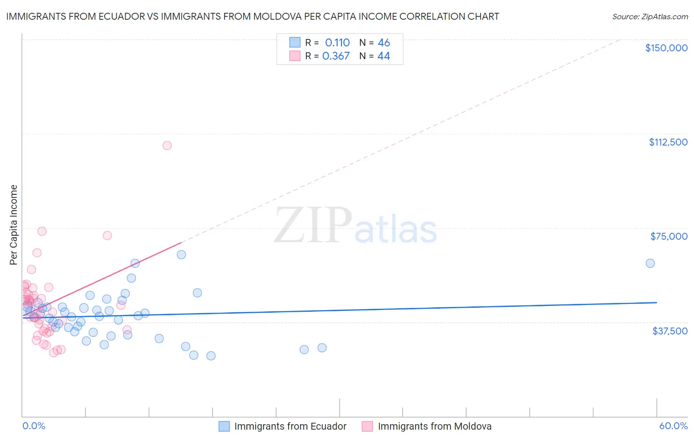 Immigrants from Ecuador vs Immigrants from Moldova Per Capita Income