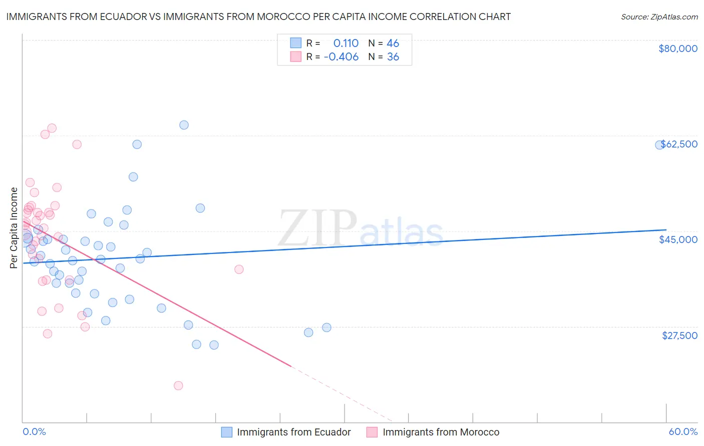 Immigrants from Ecuador vs Immigrants from Morocco Per Capita Income