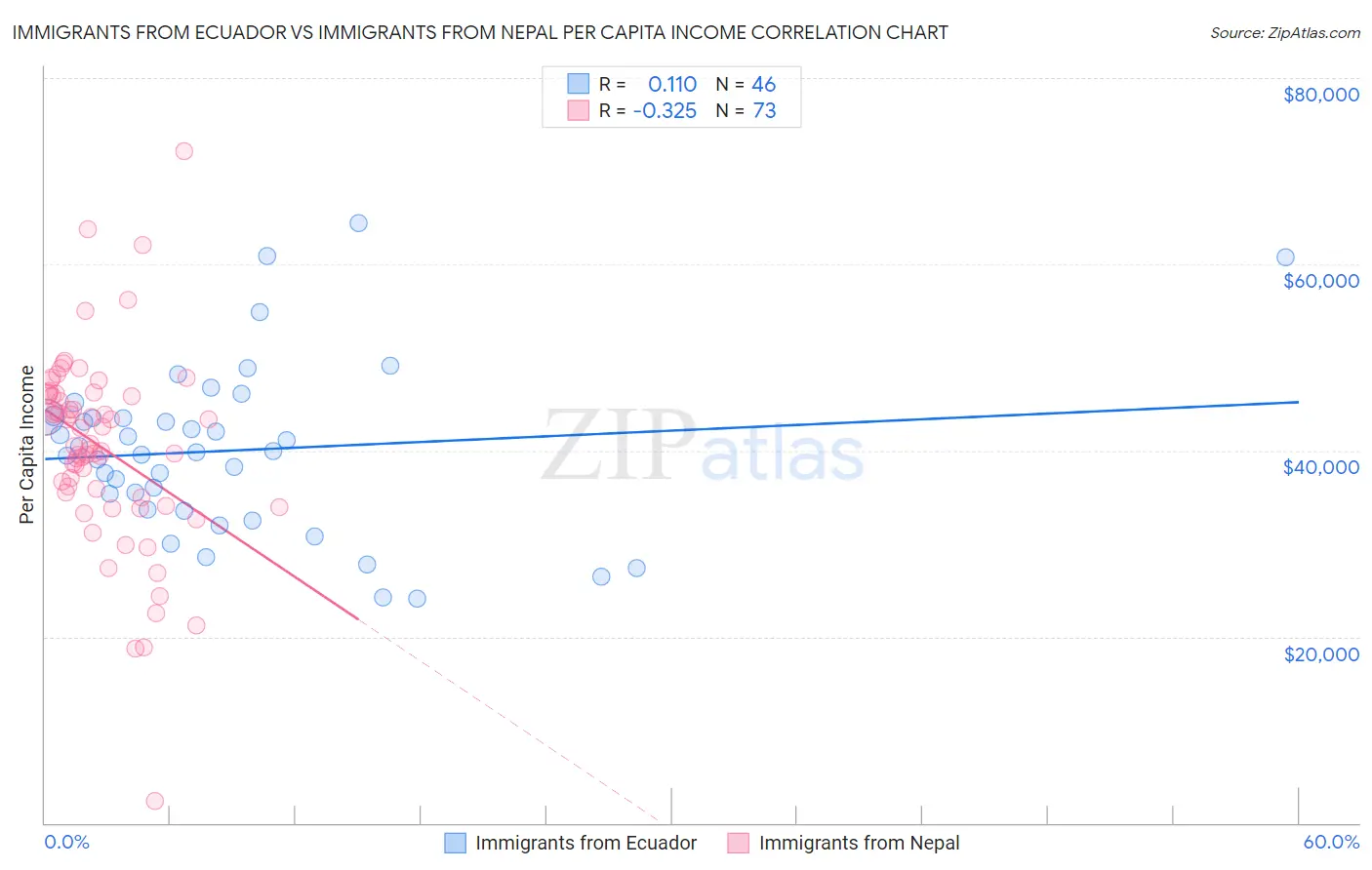 Immigrants from Ecuador vs Immigrants from Nepal Per Capita Income