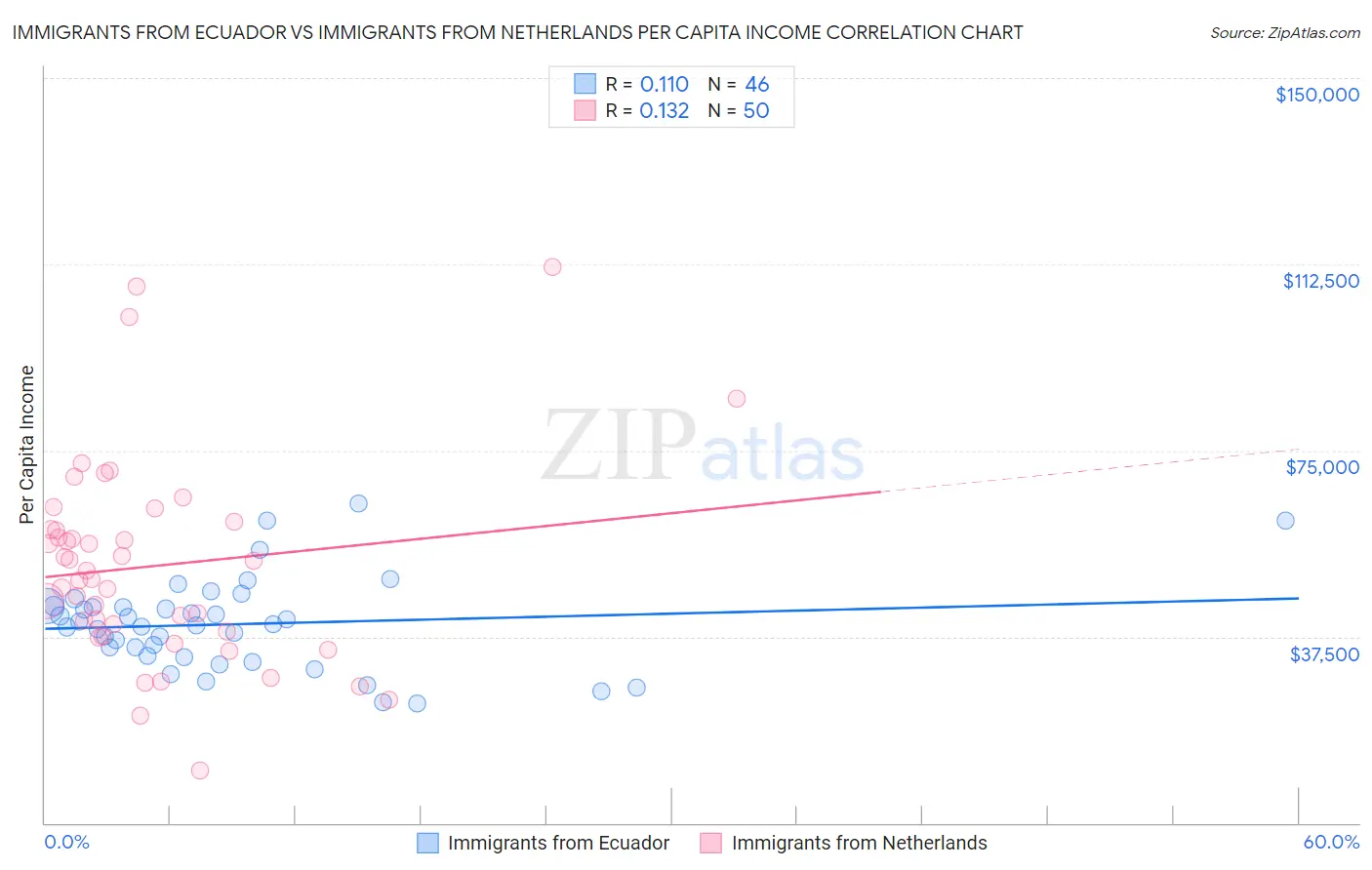 Immigrants from Ecuador vs Immigrants from Netherlands Per Capita Income