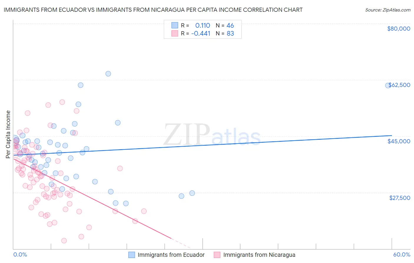 Immigrants from Ecuador vs Immigrants from Nicaragua Per Capita Income