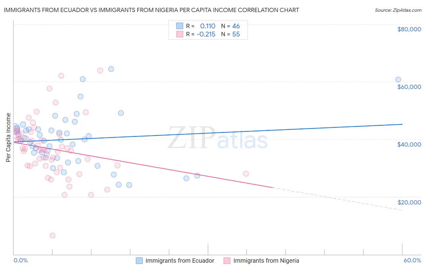 Immigrants from Ecuador vs Immigrants from Nigeria Per Capita Income