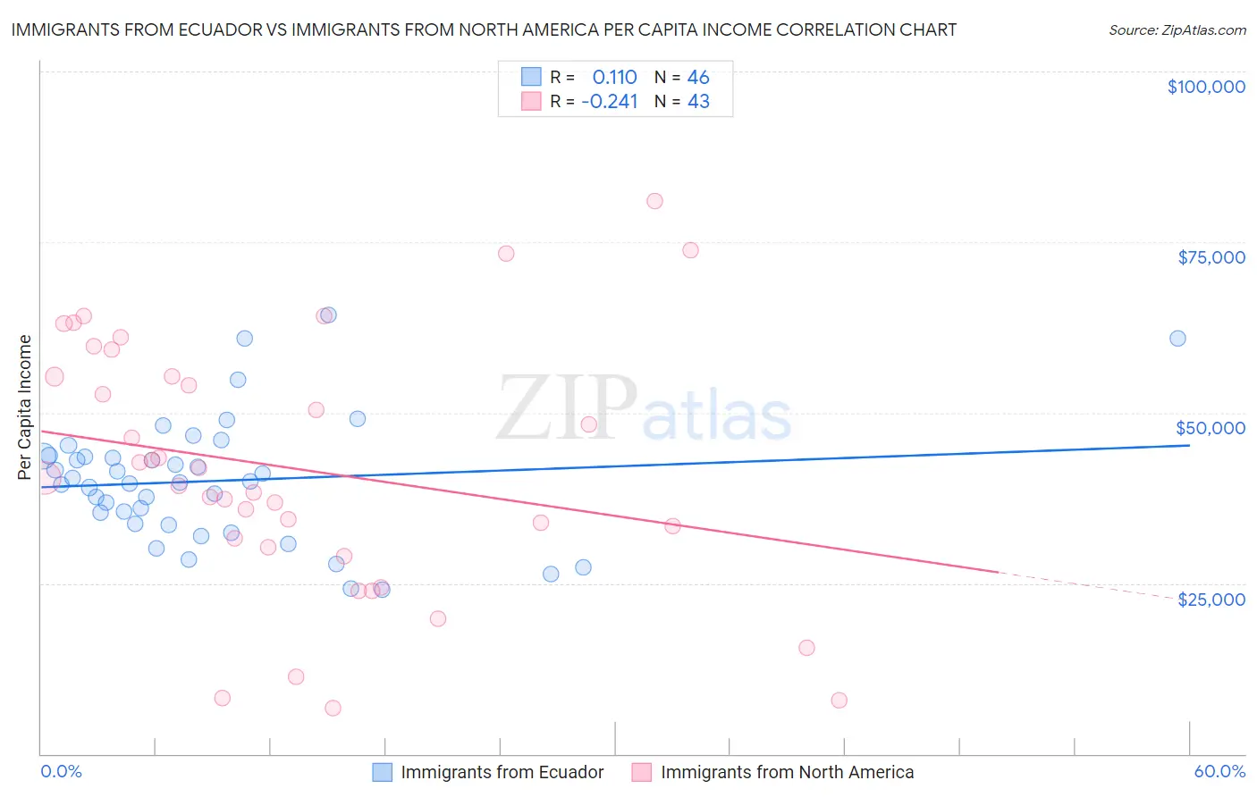 Immigrants from Ecuador vs Immigrants from North America Per Capita Income